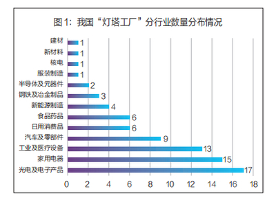 我國“燈塔工廠”的發(fā)展格局與全球價(jià)值鏈塑造 以日用家電為例